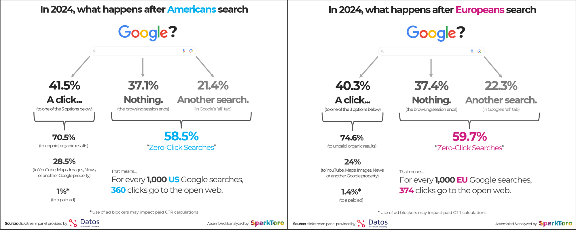 What happens after a Google search in the US vs. EU in 2024? (results from the joint Datos & SparkToro study)