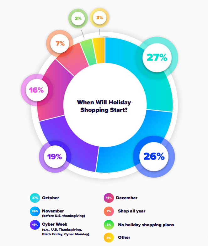 Pie chart of a survey on how soon consumers will begin holiday shopping in 2024.