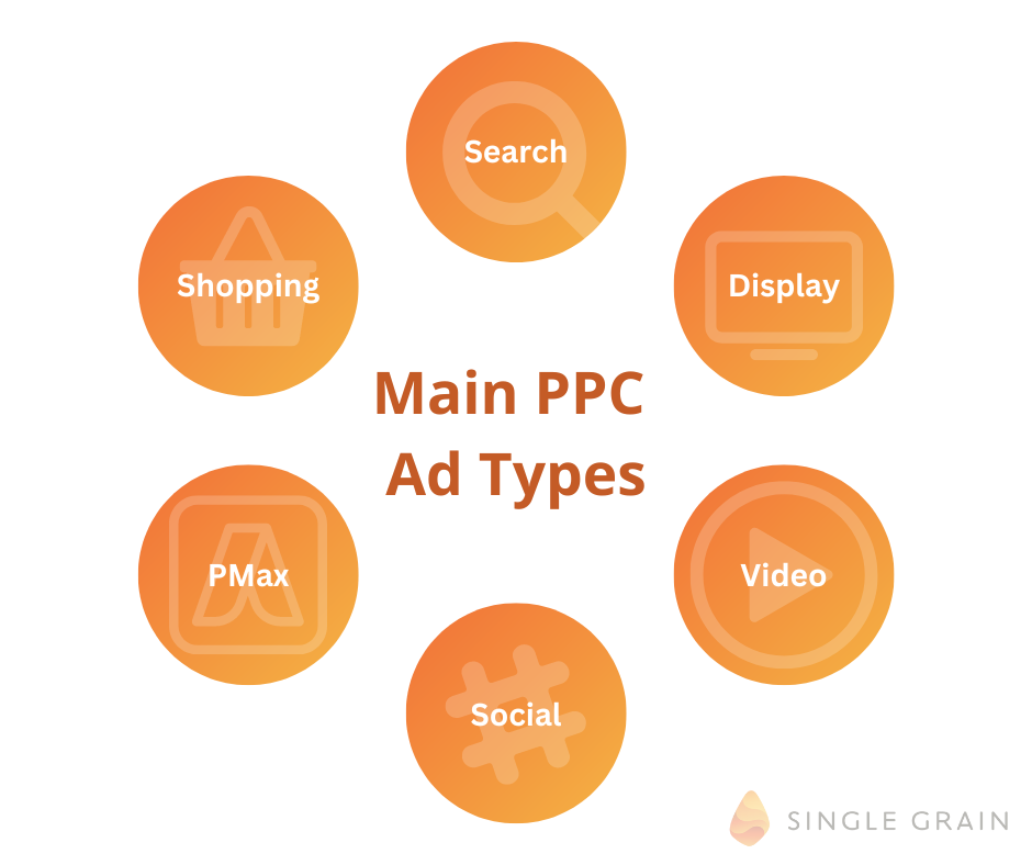 main types of ppc ads. Social, search, display, pmax, shopping, video and display.