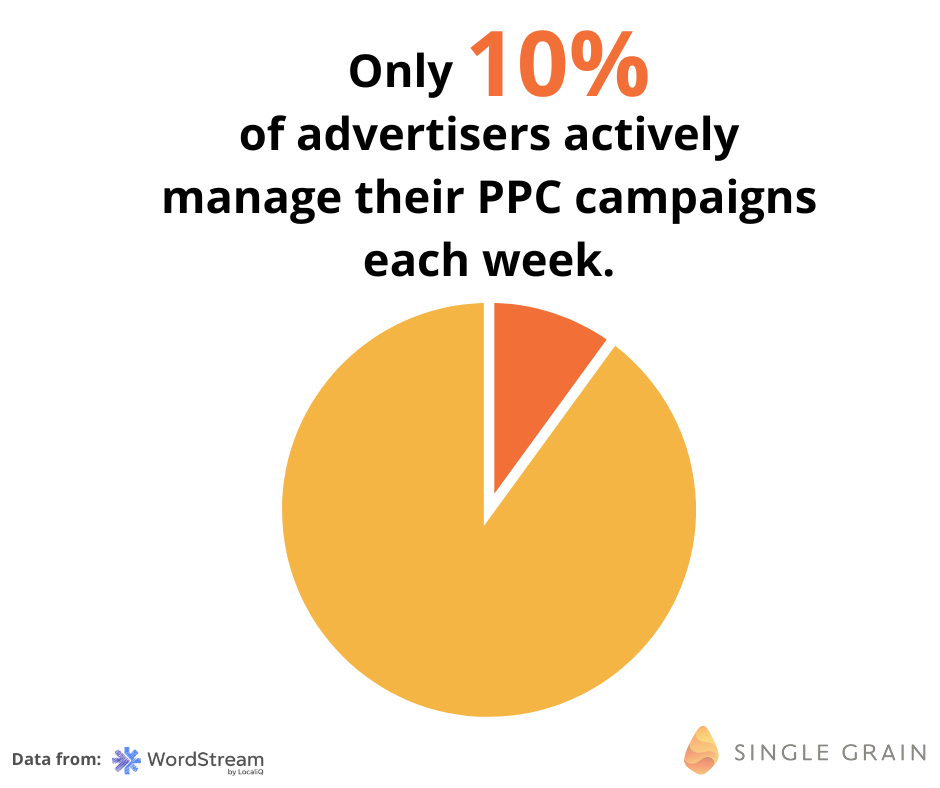 only 10% of advertisers actively manage their PPC campaiggns each week.