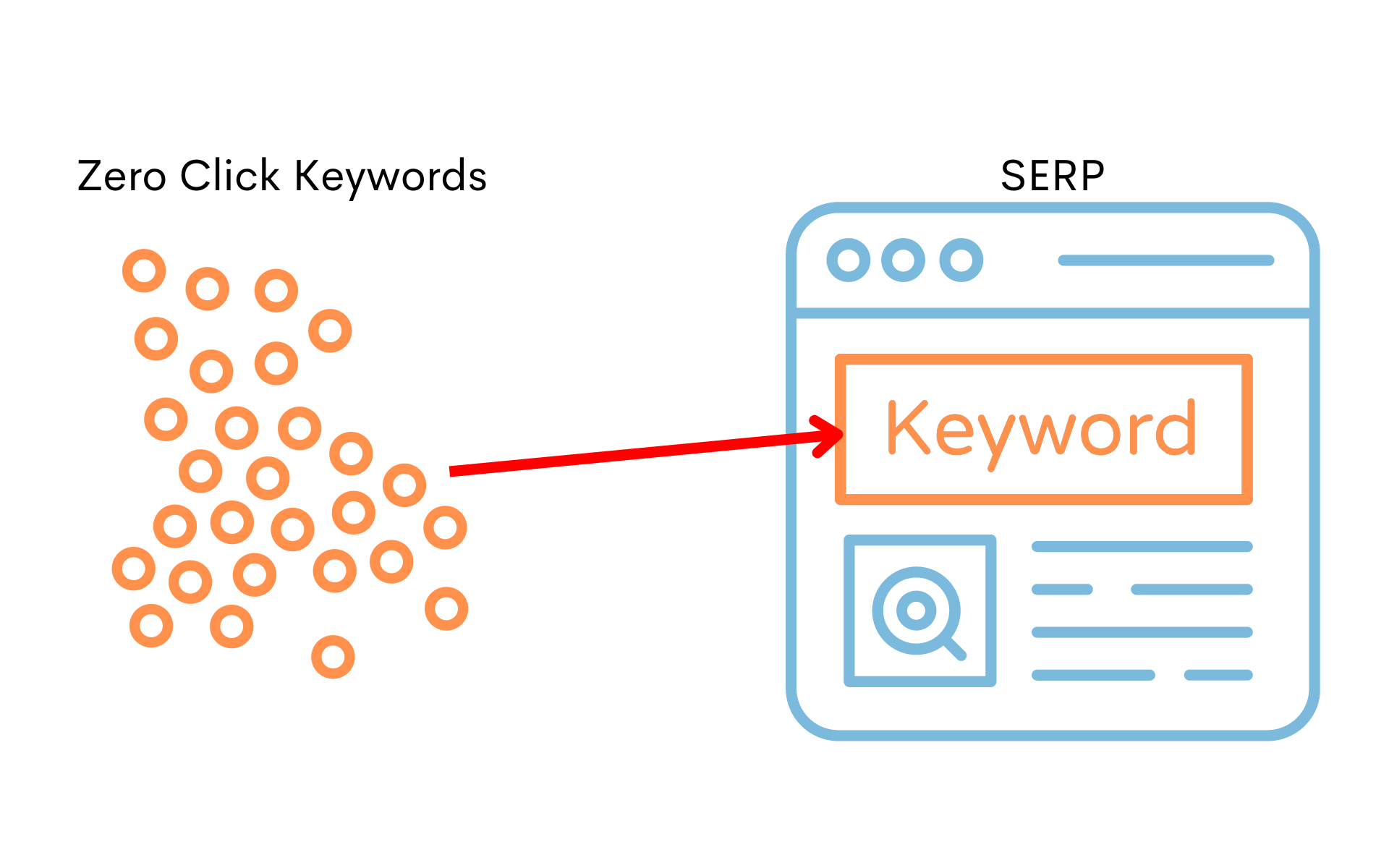 zero-click keywords in the SERP