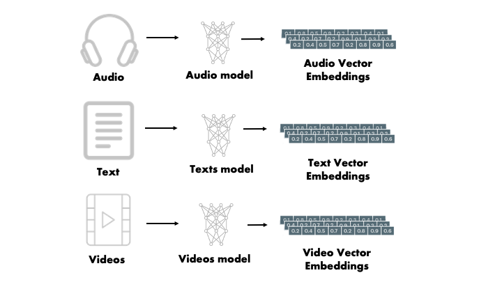 how audio, text, and video marketing content is used in vector embeddings