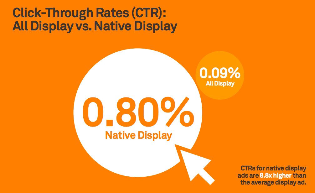 CTR for native display ads