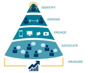 ABM funnel for interactive marketing