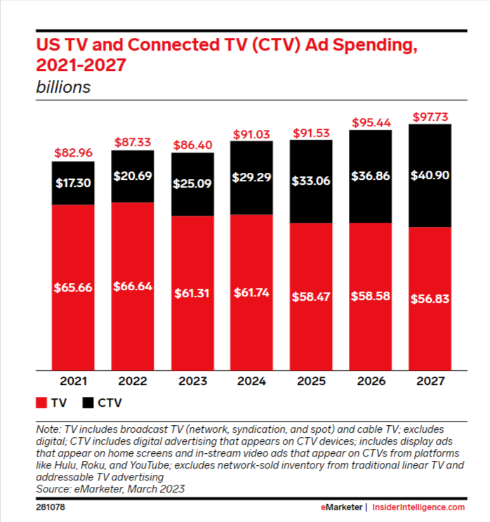 TV and video ads spend in the US