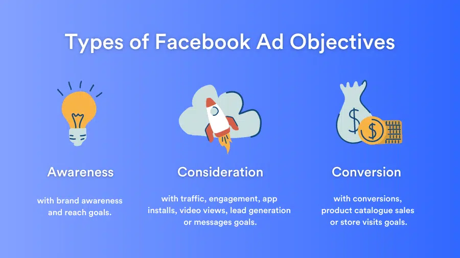 benefits of Facebook Ads include objective-based advertising