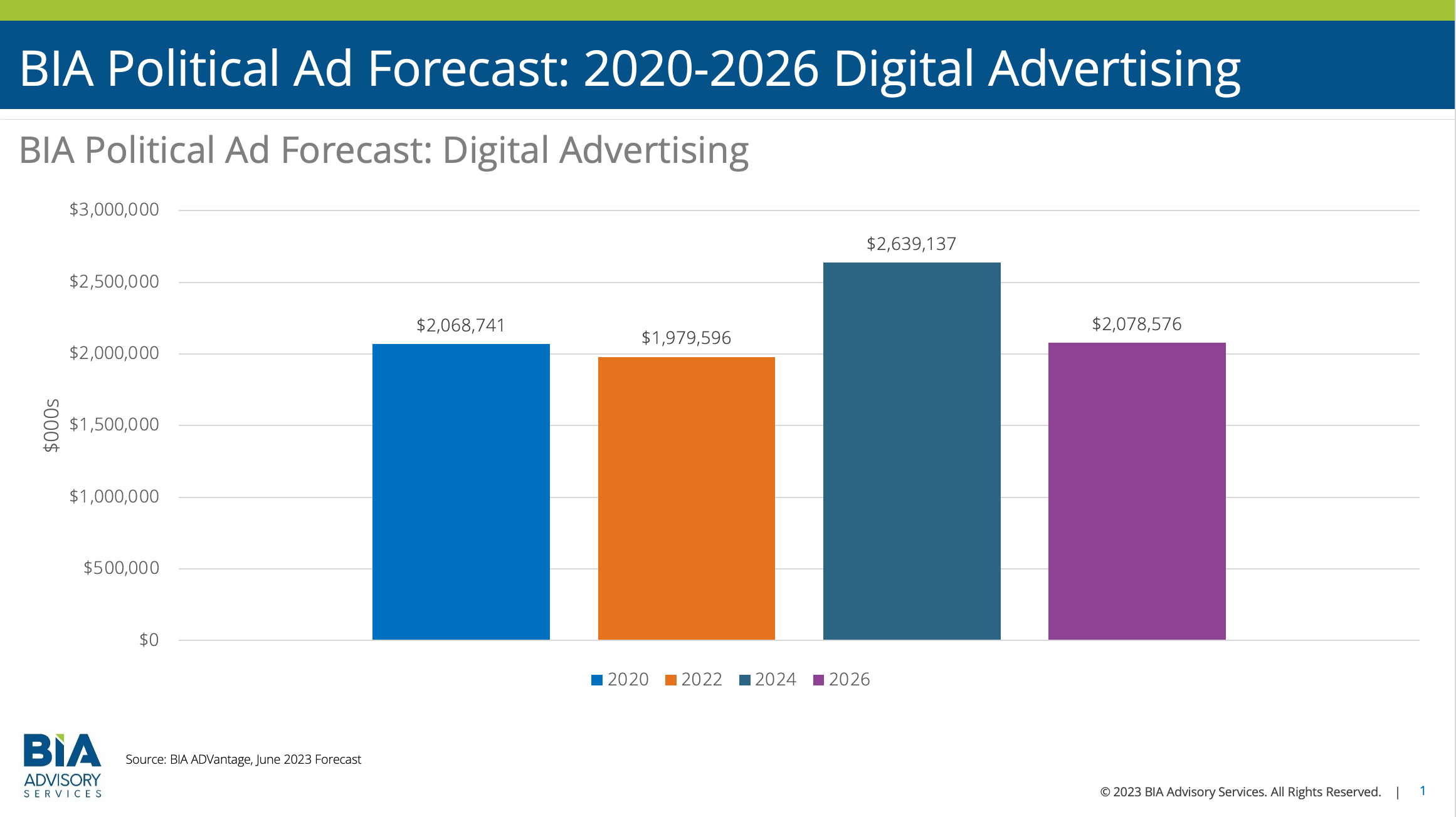 BIA forecast of political digital ad spend in 2020-2026.