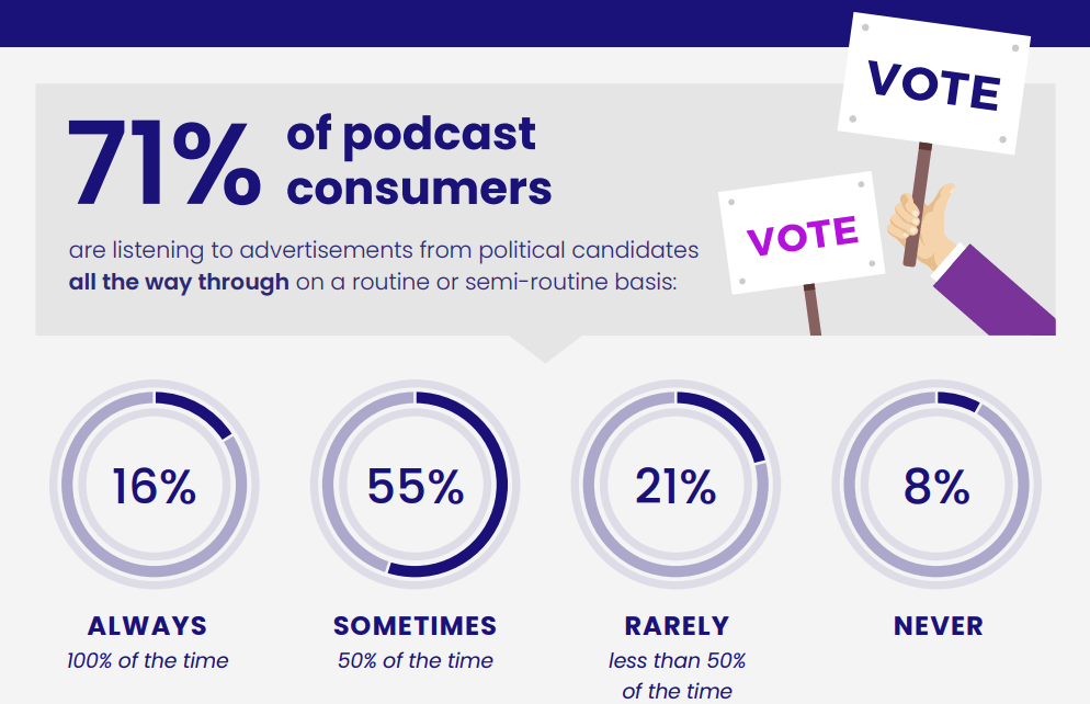 71% of podcast listeners listen to political ads all the way through.